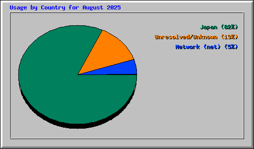 Usage by Country for August 2025