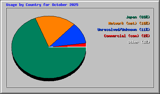 Usage by Country for October 2025