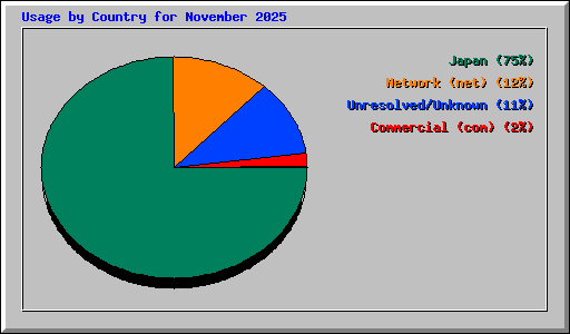 Usage by Country for November 2025