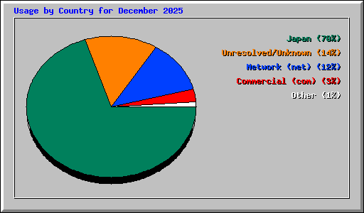 Usage by Country for December 2025