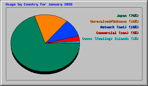 Usage by Country for January 2026