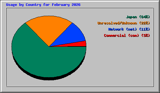 Usage by Country for February 2026