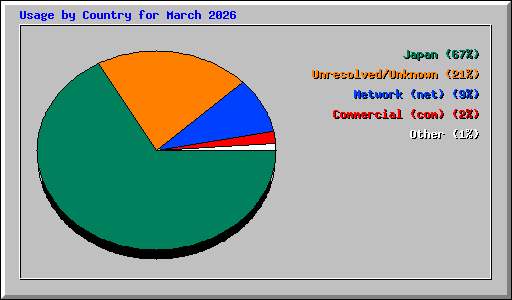 Usage by Country for March 2026