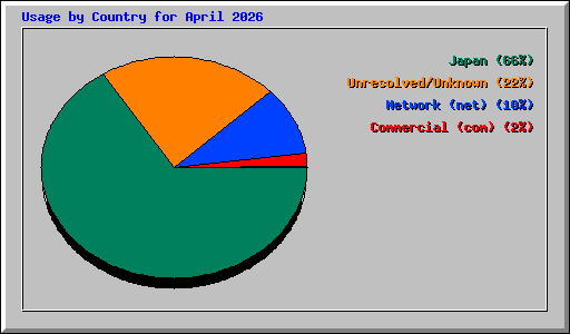 Usage by Country for April 2026
