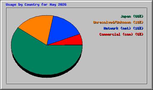 Usage by Country for May 2026