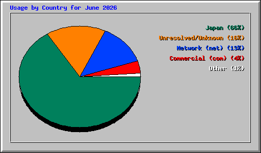 Usage by Country for June 2026
