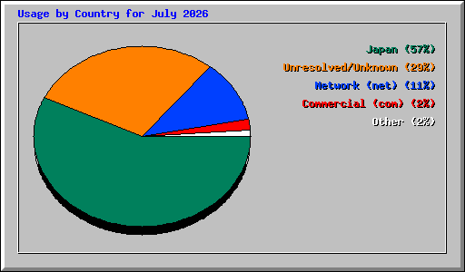 Usage by Country for July 2026
