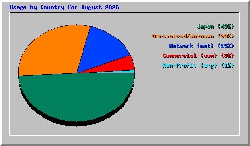 Usage by Country for August 2026