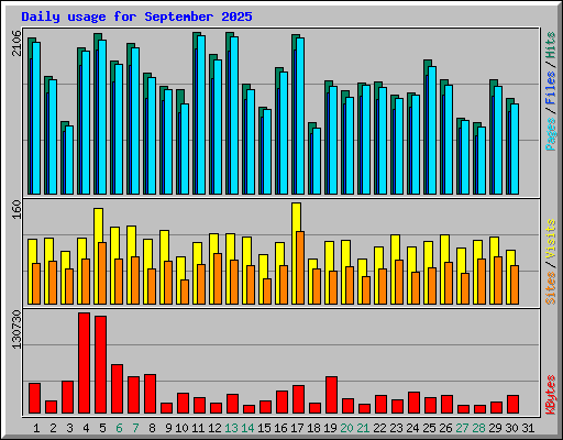 Daily usage for September 2025