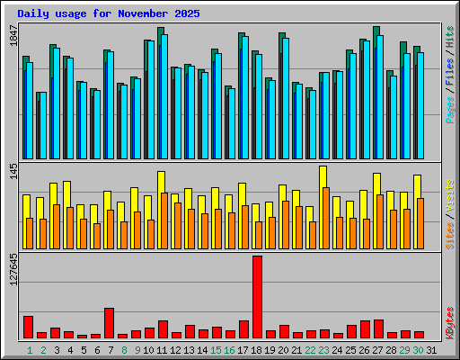 Daily usage for November 2025