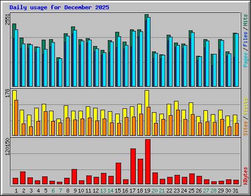 Daily usage for December 2025