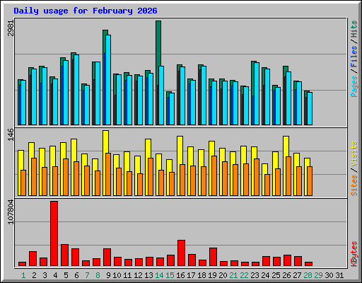 Daily usage for February 2026