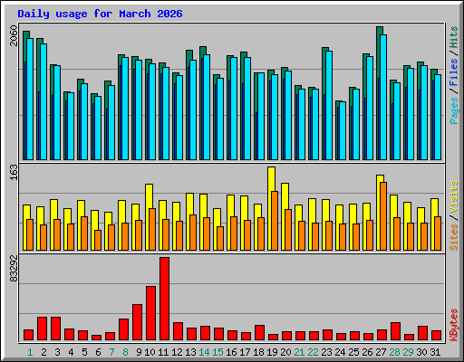 Daily usage for March 2026