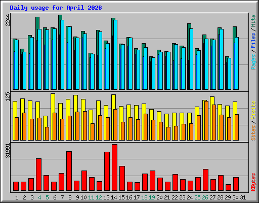 Daily usage for April 2026
