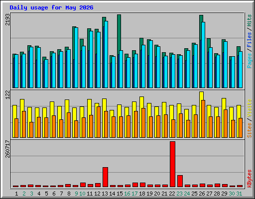 Daily usage for May 2026