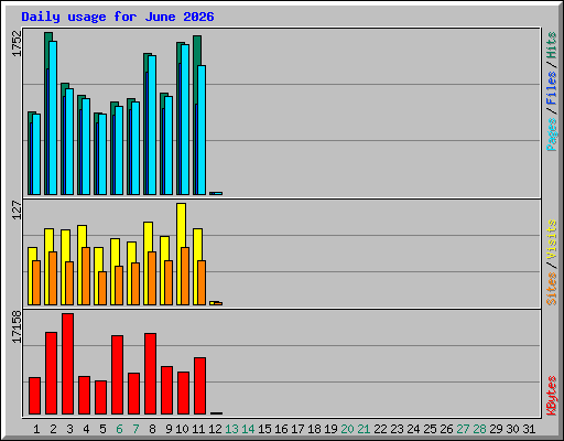 Daily usage for June 2026
