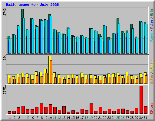Daily usage for July 2026
