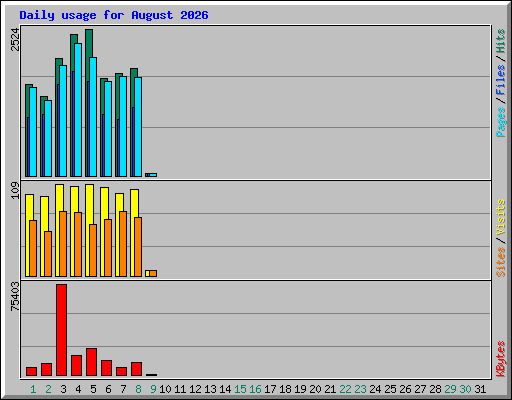 Daily usage for August 2026
