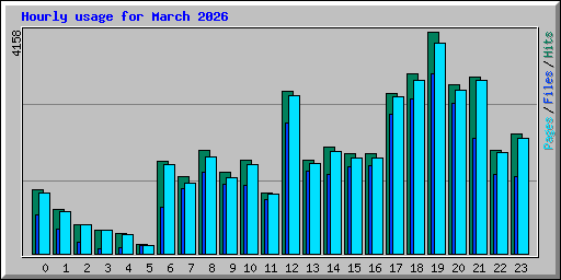 Hourly usage for March 2026
