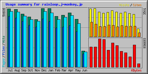 Usage summary for rainloop.j-monkey.jp